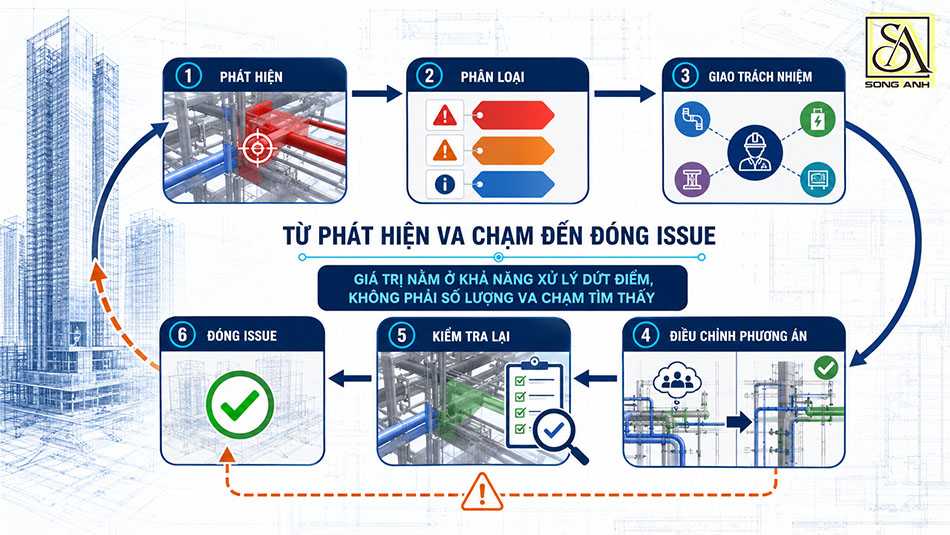 Quy trình xử lý va chạm BIM từ phát hiện, phân loại, giao trách nhiệm đến đóng Issue
